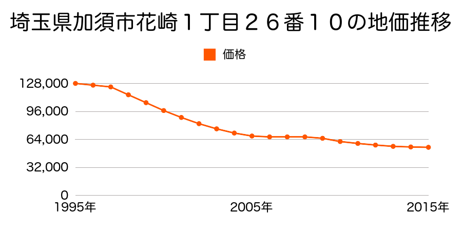 埼玉県加須市花崎１丁目２６番１０の地価推移のグラフ