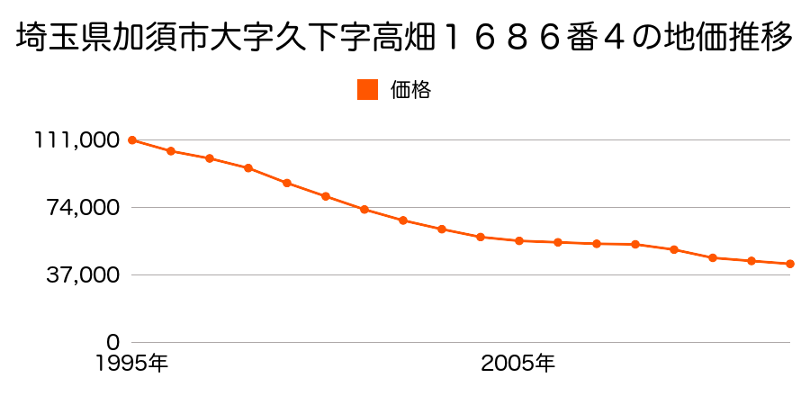 埼玉県加須市久下字高畑１６８６番４の地価推移のグラフ