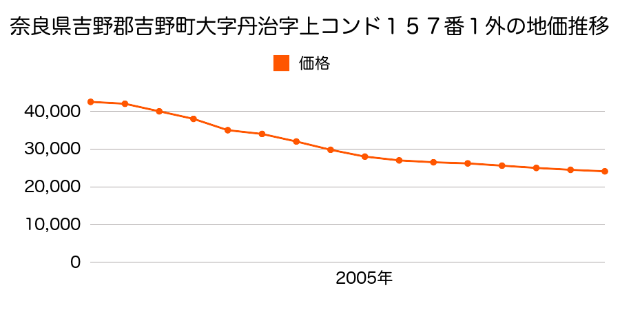 奈良県吉野郡吉野町大字丹治１５７番１外の地価推移のグラフ