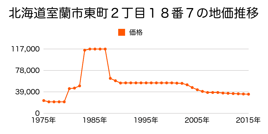 北海道室蘭市東町１丁目１７番２の地価推移のグラフ