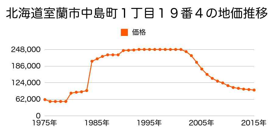 北海道室蘭市中島町１丁目２３番２４内の地価推移のグラフ