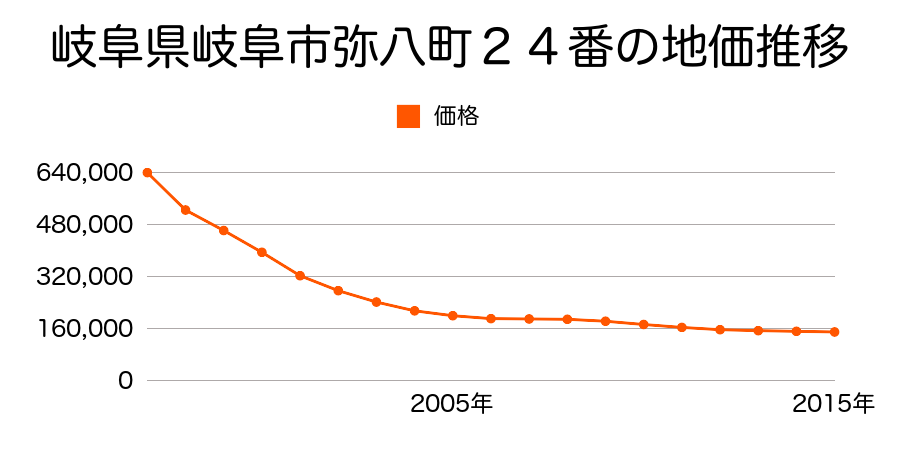 岐阜県岐阜市弥八町２４番の地価推移のグラフ
