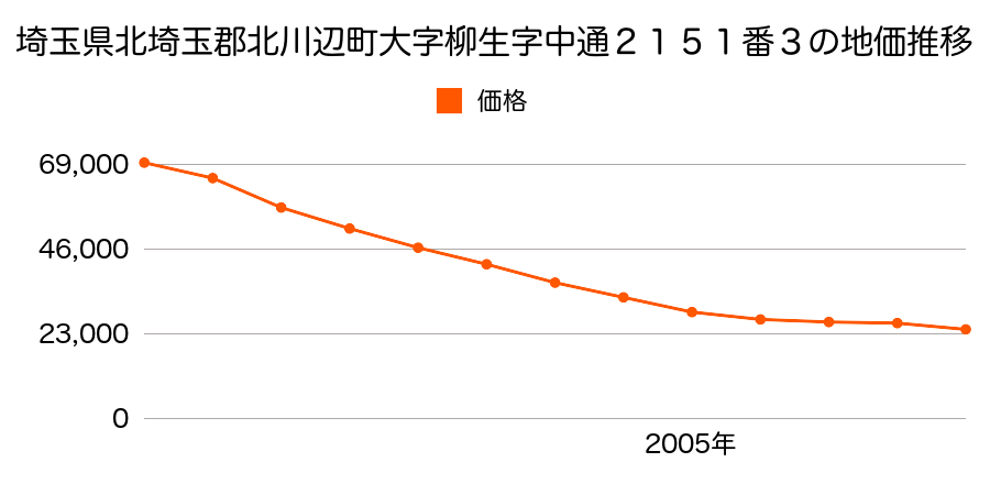 埼玉県北埼玉郡北川辺町大字柳生字中通２１５１番３の地価推移のグラフ