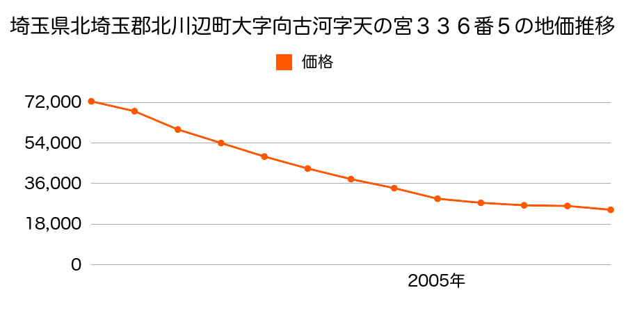 埼玉県北埼玉郡北川辺町大字向古河字天の宮３３６番５の地価推移のグラフ