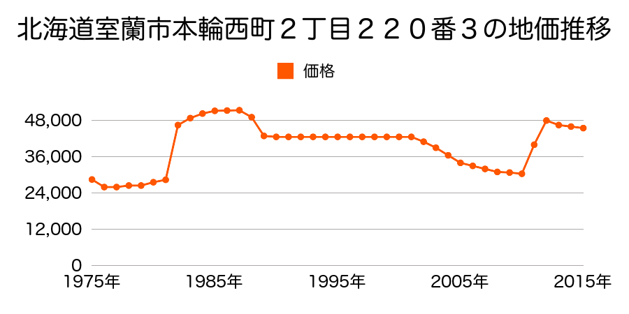北海道室蘭市中島町２丁目１８番５の地価推移のグラフ