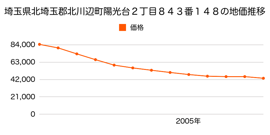 埼玉県北埼玉郡北川辺町陽光台２丁目８４３番１４８の地価推移のグラフ