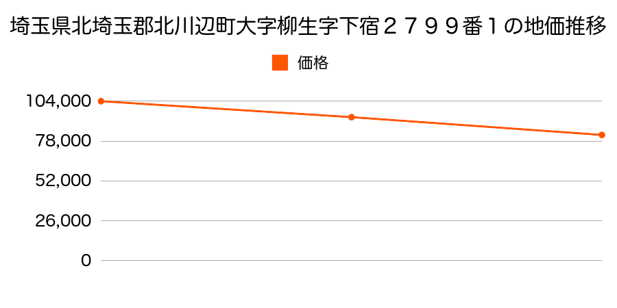 埼玉県北埼玉郡北川辺町大字柳生字下宿２７９９番１の地価推移のグラフ