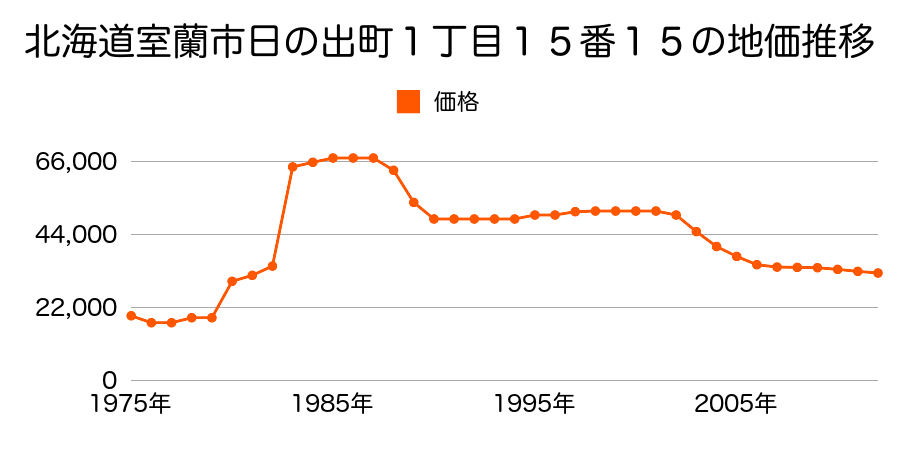 北海道室蘭市日の出町３丁目４番２１の地価推移のグラフ