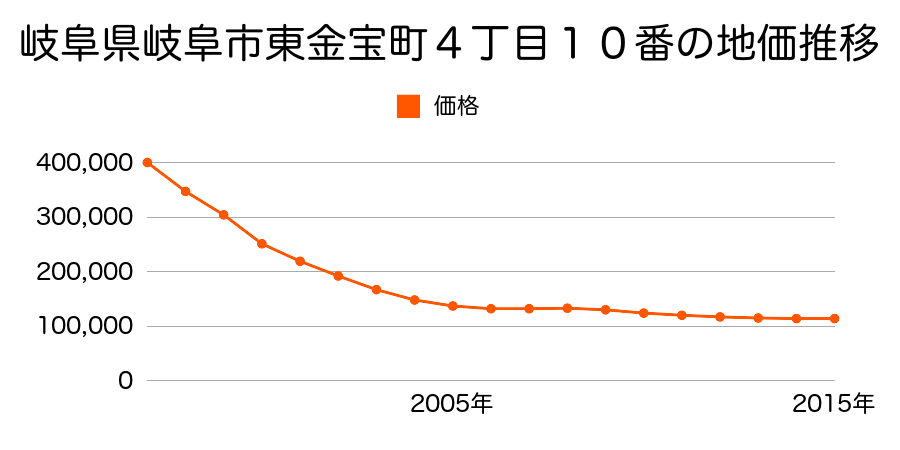 岐阜県岐阜市東金宝町４丁目１０番の地価推移のグラフ