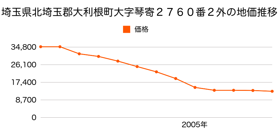 埼玉県北埼玉郡大利根町大字細間字萩原２８８番４の地価推移のグラフ