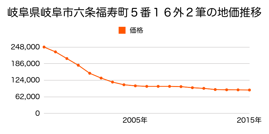 岐阜県岐阜市六条福寿町５番１６外の地価推移のグラフ