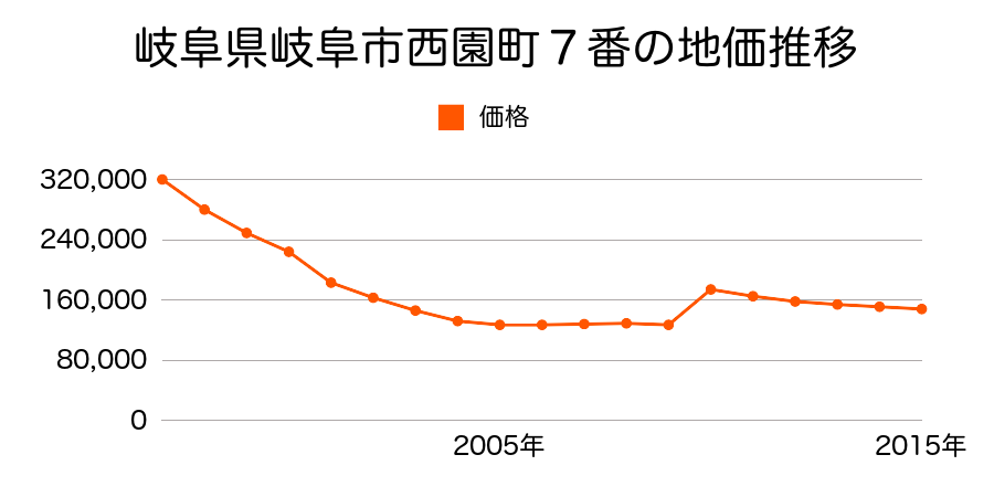 岐阜県岐阜市美殿町４２番の地価推移のグラフ