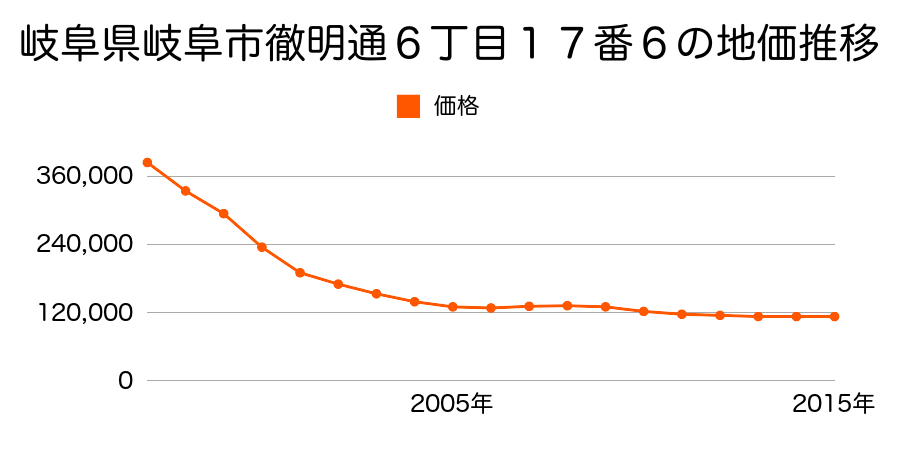岐阜県岐阜市都通３丁目１番２外の地価推移のグラフ