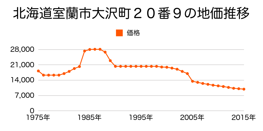 北海道室蘭市港北町１丁目２５番２２外の地価推移のグラフ