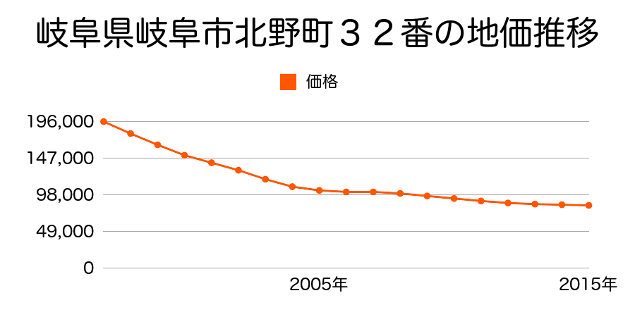 岐阜県岐阜市北野町３２番の地価推移のグラフ