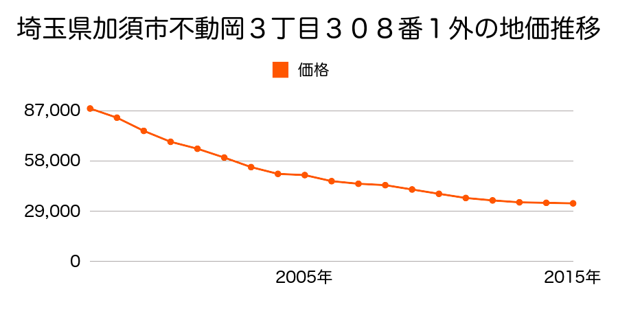 埼玉県加須市不動岡３丁目３７番４の地価推移のグラフ