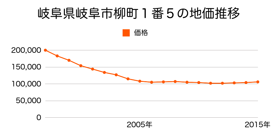 岐阜県岐阜市柳町１番５の地価推移のグラフ