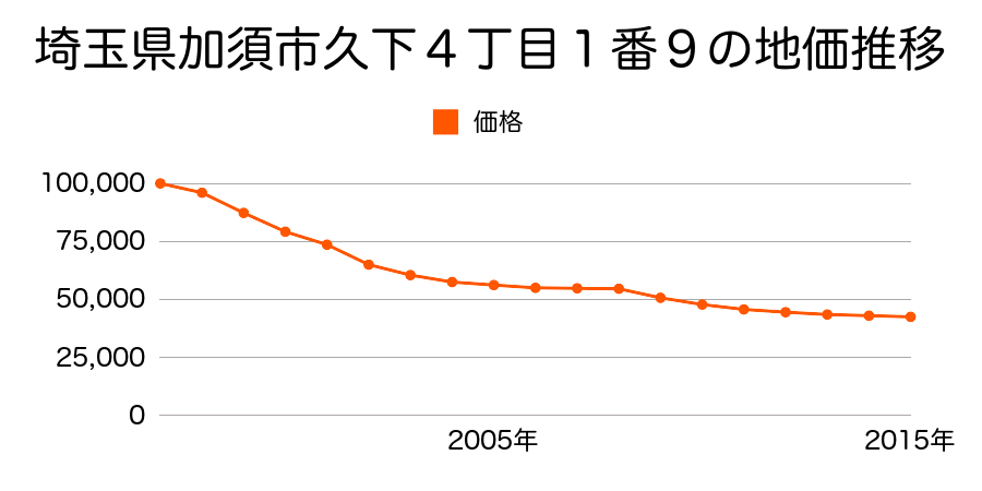 埼玉県加須市久下２丁目３２番８の地価推移のグラフ