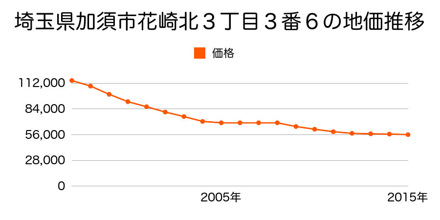埼玉県加須市花崎北３丁目３番６の地価推移のグラフ