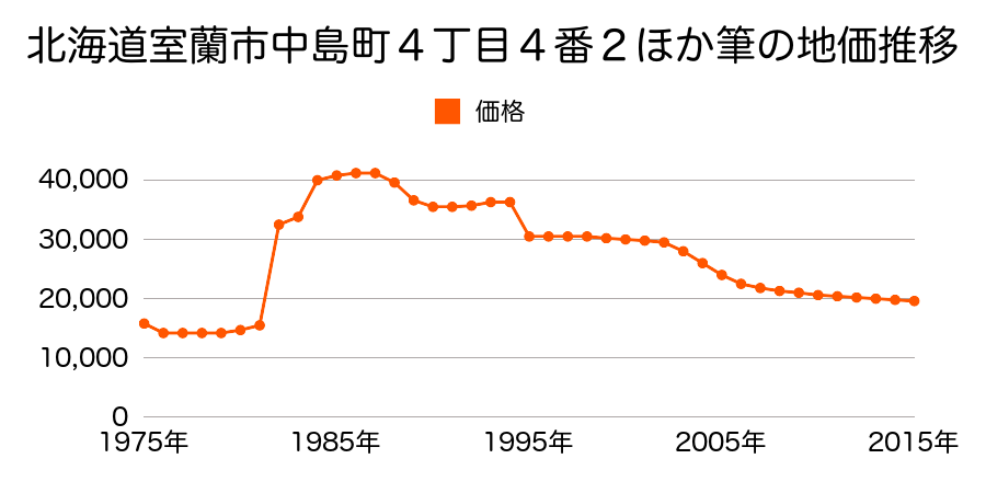 北海道室蘭市中島本町１丁目３番１内の地価推移のグラフ