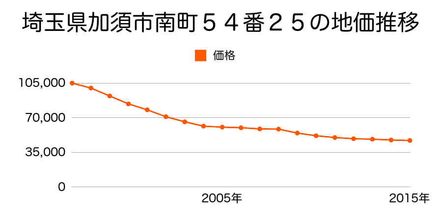 埼玉県加須市南町５４番２５の地価推移のグラフ