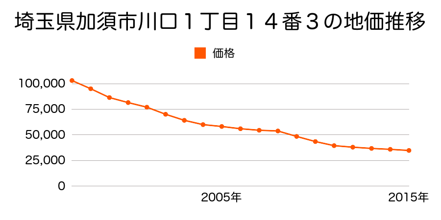 埼玉県加須市川口１丁目１４番１７の地価推移のグラフ