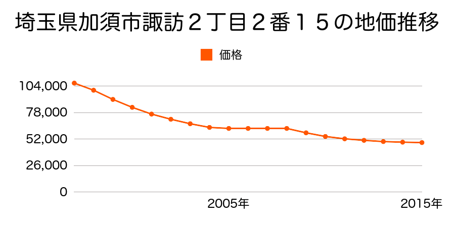 埼玉県加須市諏訪２丁目２番１５の地価推移のグラフ