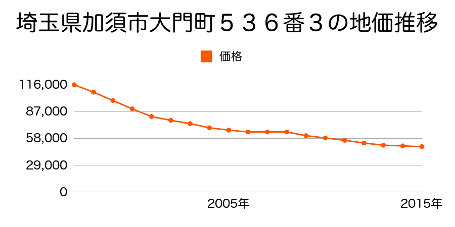 埼玉県加須市大門町５３６番３外の地価推移のグラフ