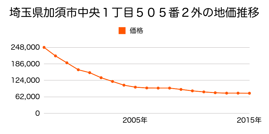 埼玉県加須市中央１丁目５０５番５の地価推移のグラフ