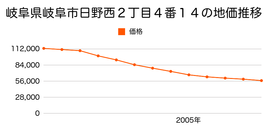 岐阜県岐阜市日野西２丁目４番１４の地価推移のグラフ