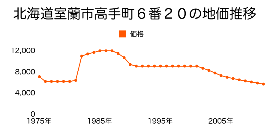 北海道室蘭市高平町５番４６の地価推移のグラフ