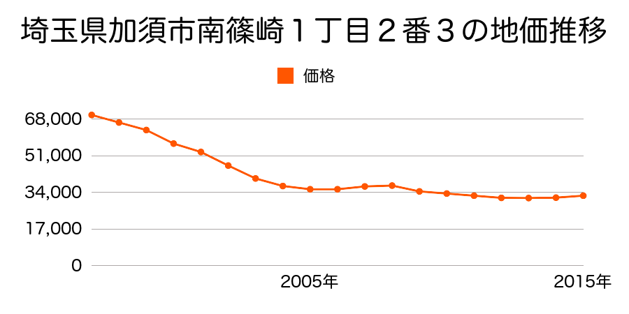 埼玉県加須市南篠崎１丁目２番３の地価推移のグラフ