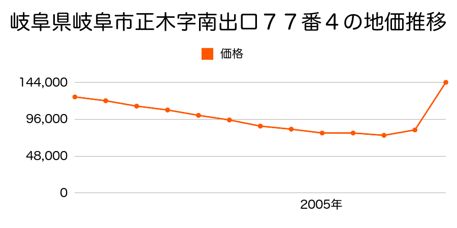 岐阜県岐阜市加納本町３丁目７番１外の地価推移のグラフ
