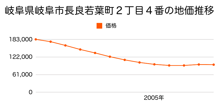 岐阜県岐阜市長良若葉町２丁目４番の地価推移のグラフ