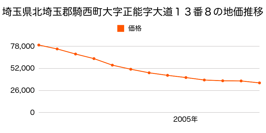 埼玉県北埼玉郡騎西町大字正能字大道１３番８の地価推移のグラフ