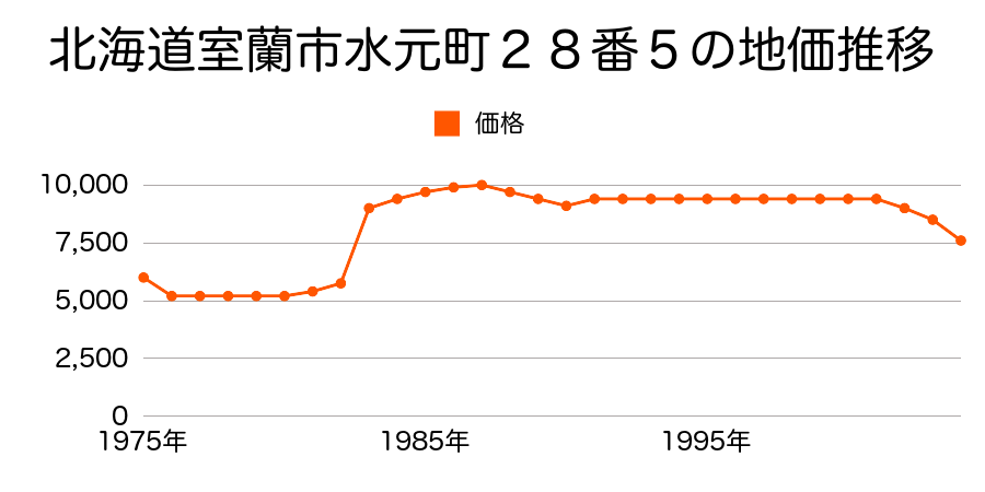 北海道室蘭市水元町３６番５９の地価推移のグラフ