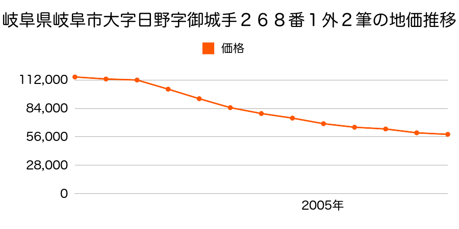 岐阜県岐阜市日野南１丁目１６番９の地価推移のグラフ