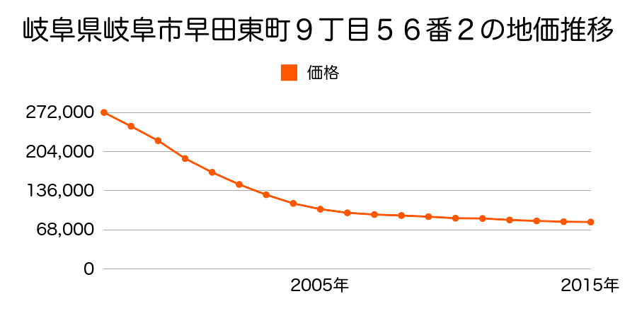 岐阜県岐阜市早田栄町４丁目２０番１の地価推移のグラフ