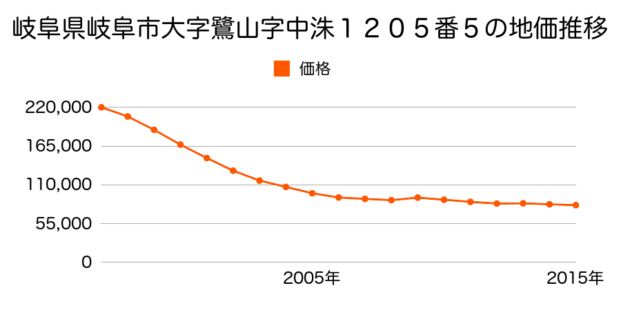 岐阜県岐阜市島栄町１丁目１３番の地価推移のグラフ