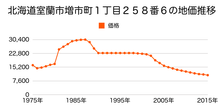 北海道室蘭市増市町１丁目１５４番１７の地価推移のグラフ