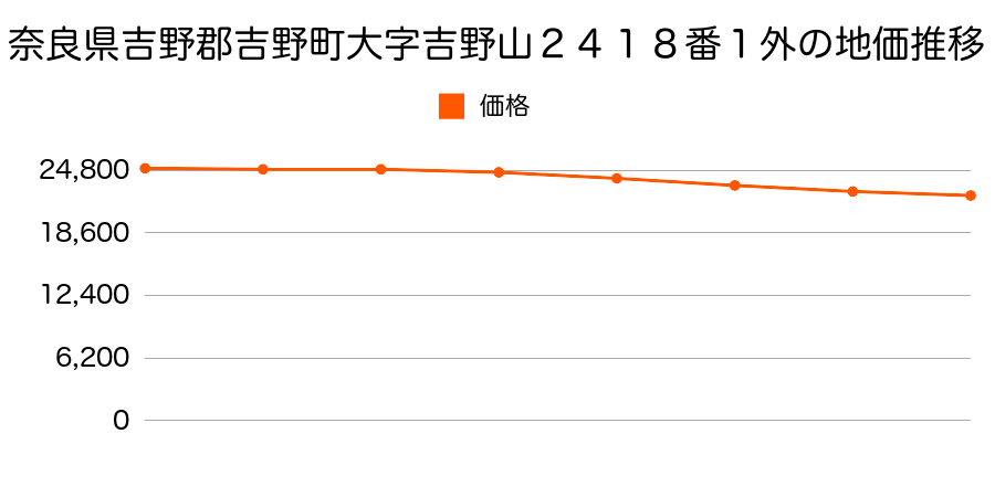 奈良県吉野郡吉野町大字吉野山２４１８番２の地価推移のグラフ
