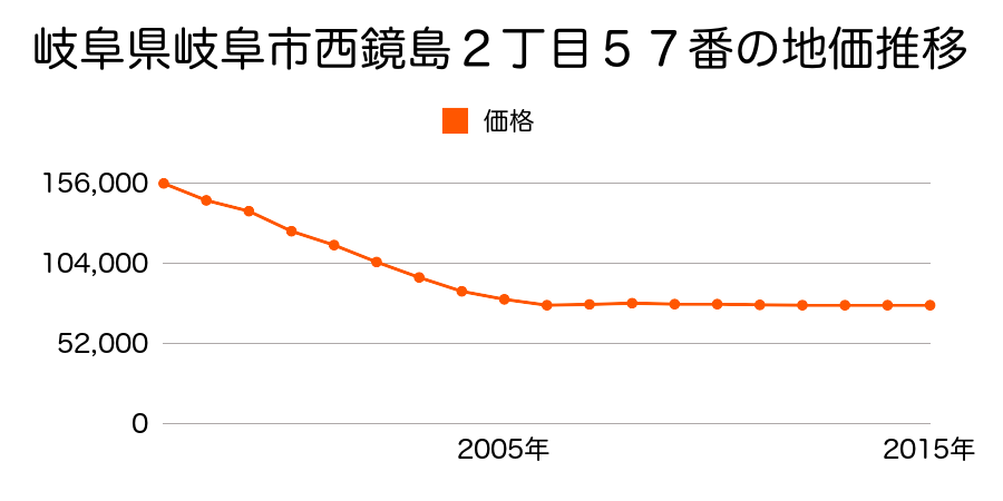 岐阜県岐阜市鏡島西２丁目１４番２６の地価推移のグラフ