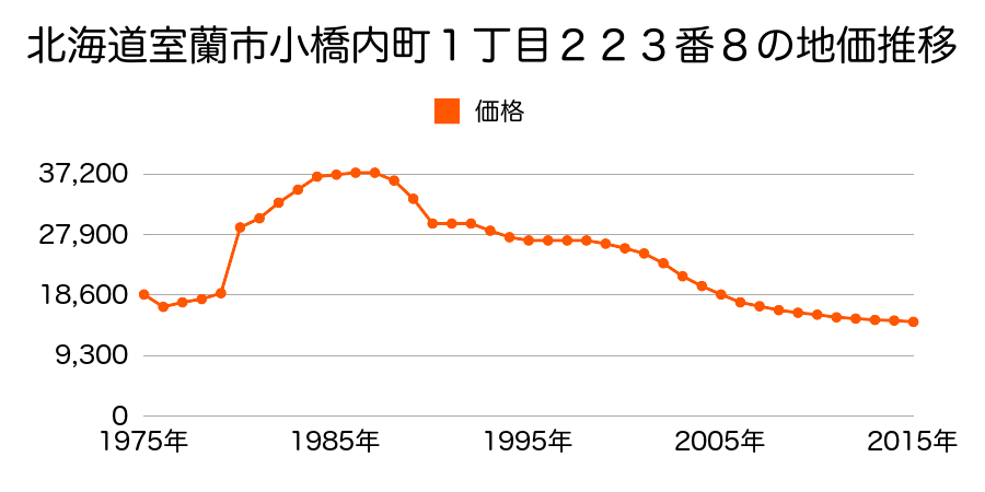 北海道室蘭市小橋内町１丁目２６番８の地価推移のグラフ