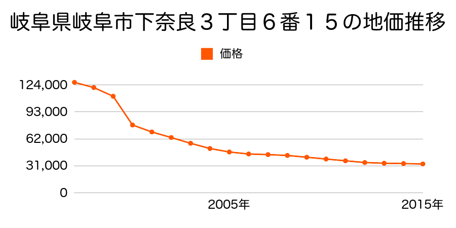 岐阜県岐阜市岩田坂３丁目６番１１の地価推移のグラフ