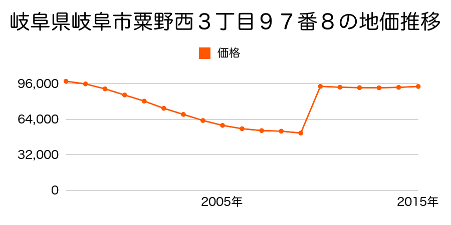 岐阜県岐阜市長良若葉町２丁目４番の地価推移のグラフ