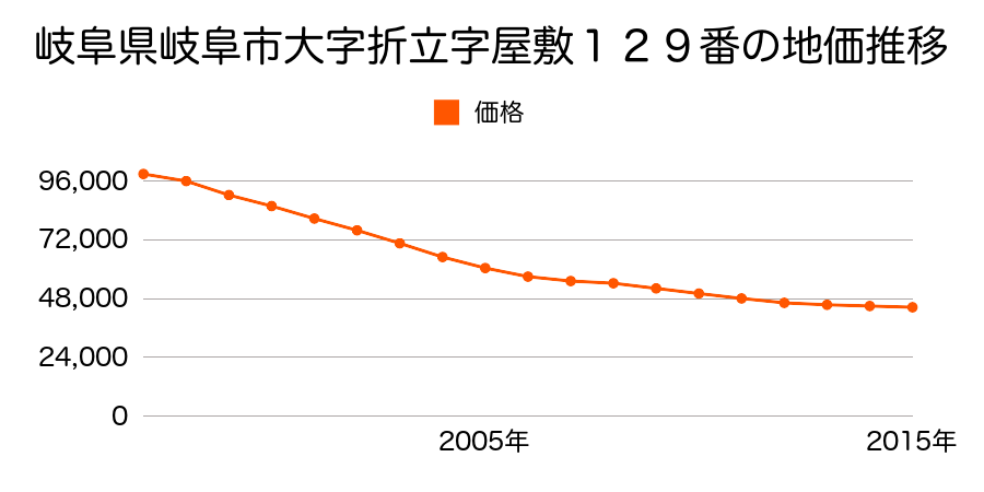 岐阜県岐阜市大字折立字屋敷１２９番の地価推移のグラフ