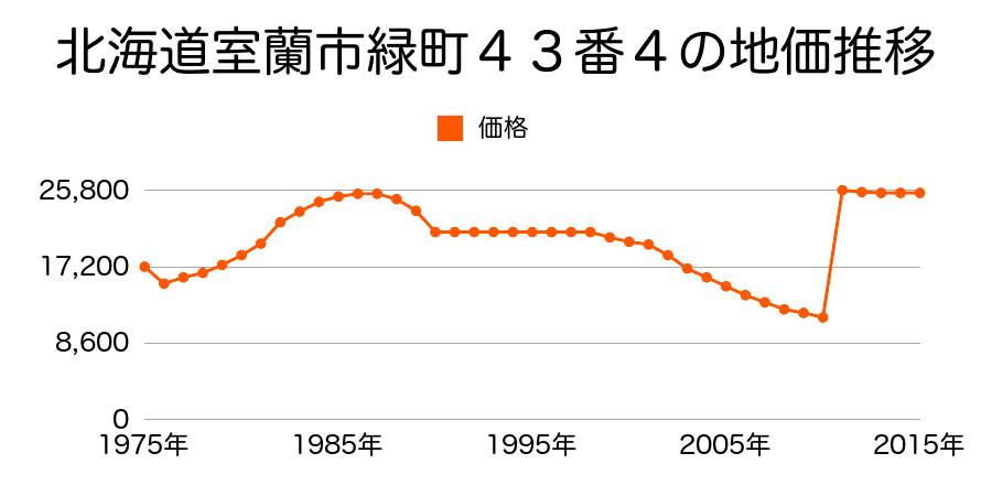 北海道室蘭市港北町２丁目７７番７２の地価推移のグラフ