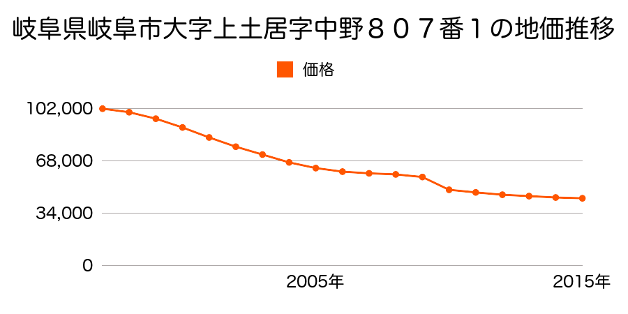 岐阜県岐阜市大字上土居字中野８１０番２外の地価推移のグラフ