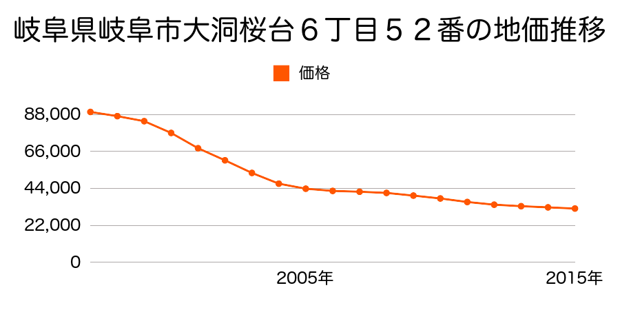 岐阜県岐阜市大洞桜台６丁目５２番の地価推移のグラフ