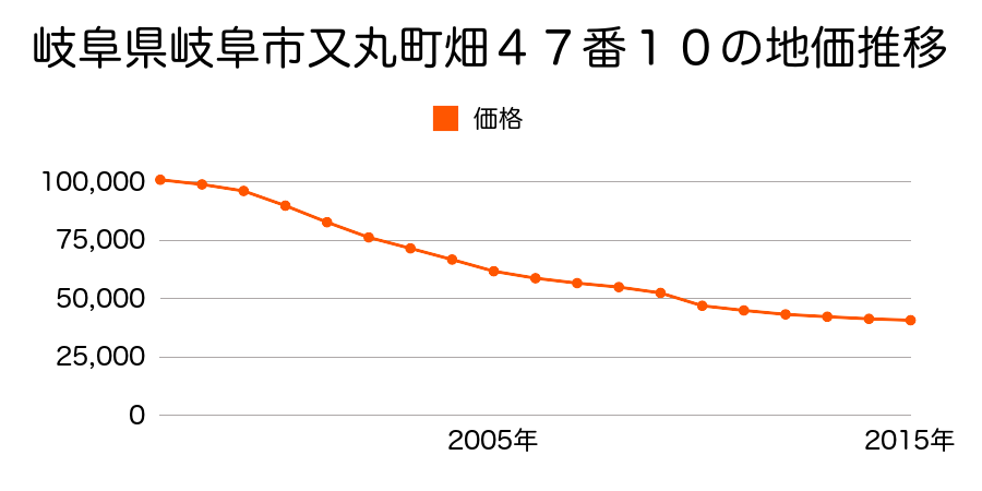 岐阜県岐阜市川部２丁目１３１番１外の地価推移のグラフ